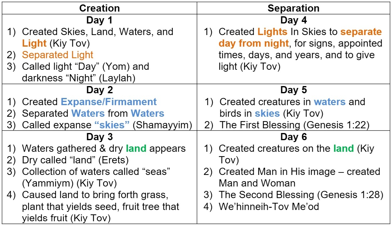 Creation Days Similarites